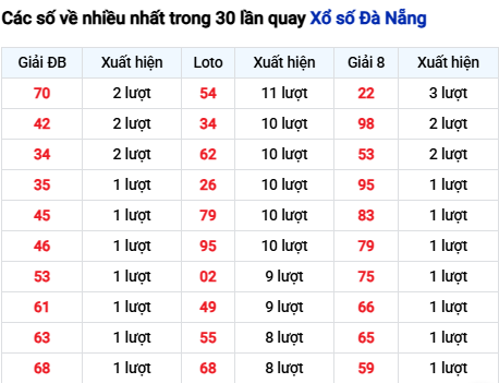 Thống kê lô tô Đà Nẵng trong 30 ngày đến 1/11