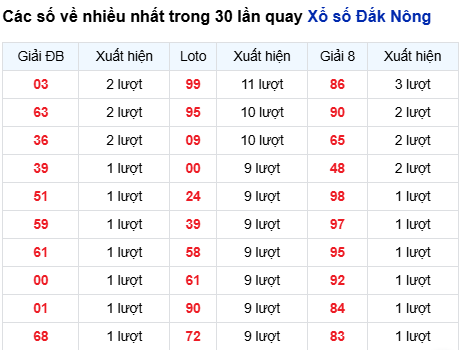 Thống kê lô XSDNO trong 30 ngày đến 1/11