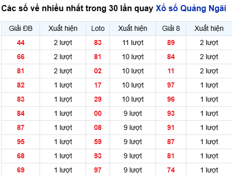 Thống kê lô tô Quảng Ngãi trong 30 ngày đến 1/11