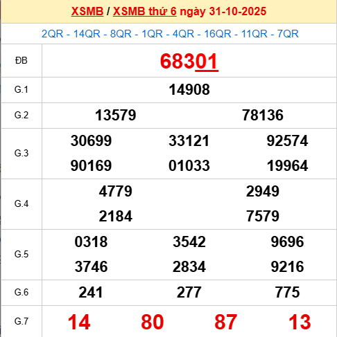 Bảng kết quả ngày 1/11/2025