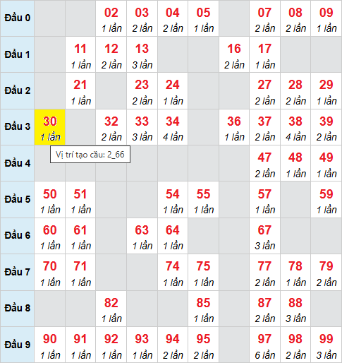 Bảng cầu bạch thủ lô XSMB 1/11/2025