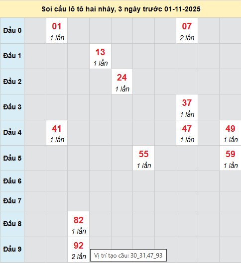 Bảng cầu lô 2 nháy MB 1/11/2025
