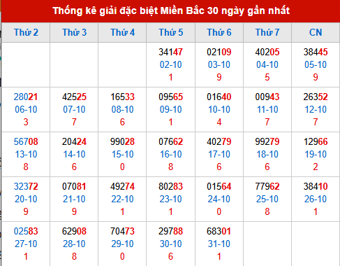 Thống kê GĐB MB trong 30 ngày đến 1/11/2025