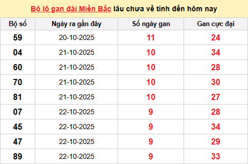 Bảng lô gan XSMB 1/11/2025