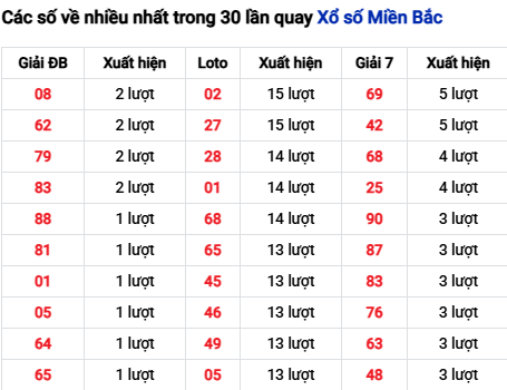 Thống kê lô tô về nhiều đến 1/11/2025