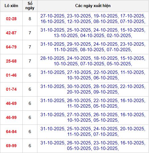 Thống kê cặp lô xiên 2 về nhiều nhất đến 1/11/2025