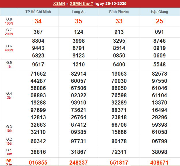 Bảng kết quả MN 25/10/2025
