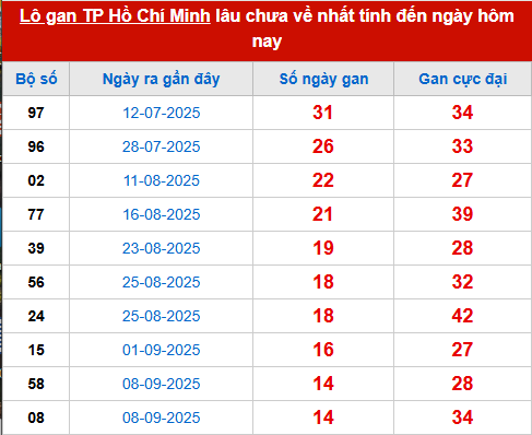 Bảng thống kê lô tô gan XSTPHCM 1/11