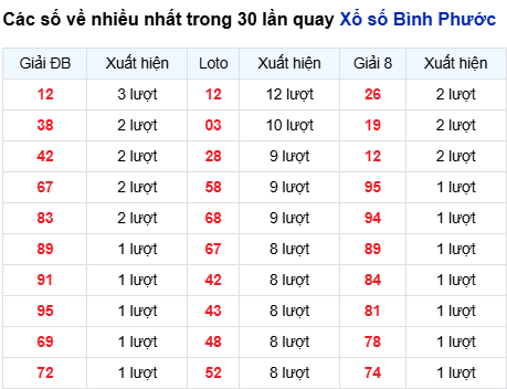 Thống kê lô XSBP trong 30 ngày đến 1/11