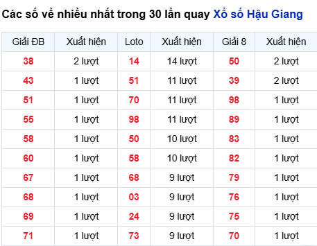Thống kê lô XSHG trong 30 ngày đến 1/11