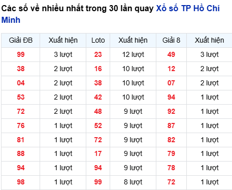 Thống kê lô tô TP. Hồ Chí Minh trong 30 ngày đến 1/11