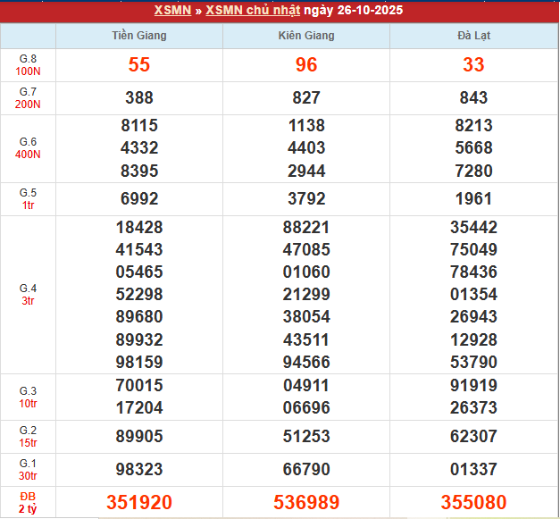Bảng kết quả MN 26/10/2025
