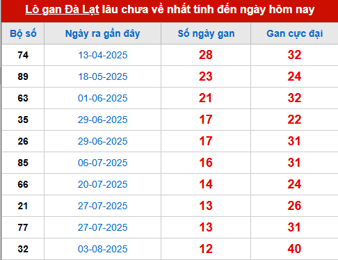 Bảng thống kê lô tô gan DL đến 2/11