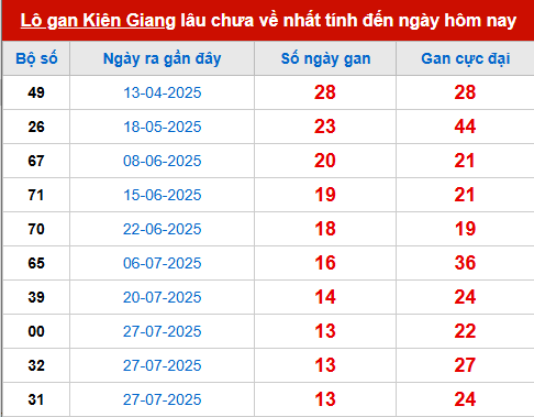 Bảng thống kê lô tô gan KG đến 2/11