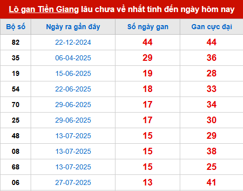 Bảng thống kê lô tô gan XSTG 2/11