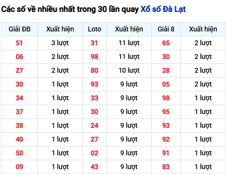 Thống kê lô XSDL trong 30 ngày đến 2/11