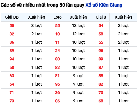 Thống kê lô tô Kiên Giang trong 30 ngày đến 2/11