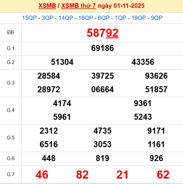Bảng kết quả ngày 2/11/2025