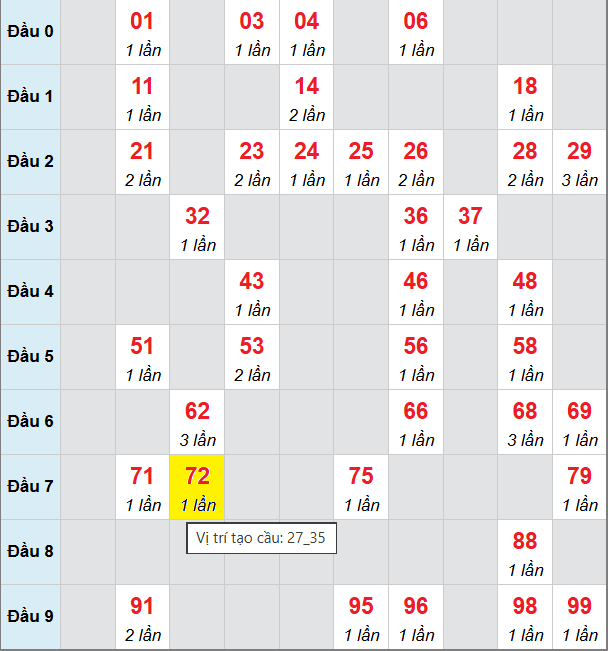 Bảng cầu bạch thủ lô XSMB 2/11/2025