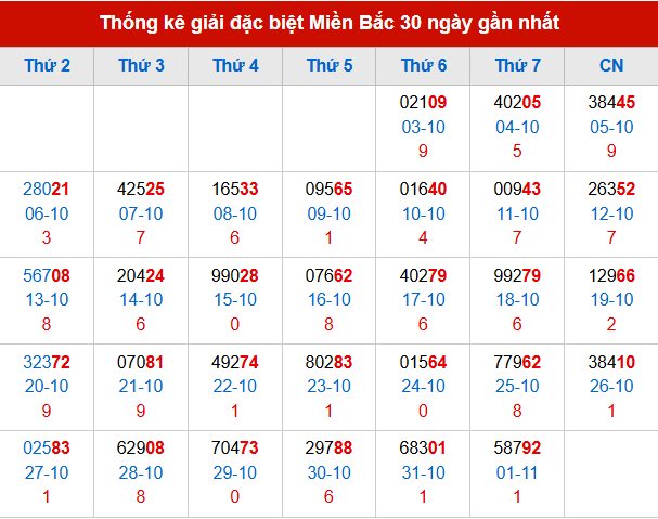 Thống kê GĐB MB trong 30 ngày đến 2/11/2025