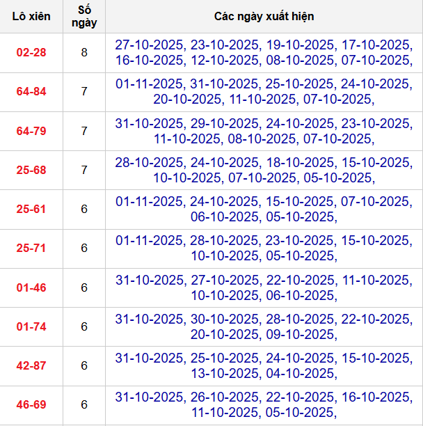 Thống kê cặp lô xiên 2 về nhiều nhất đến 2/11/2025