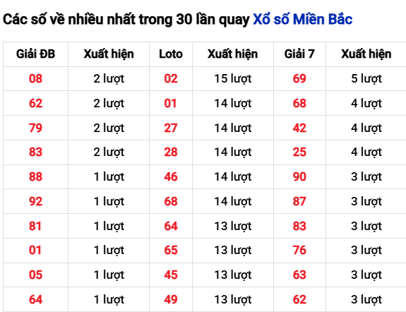 Thống kê lô tô về nhiều đến 2/11/2025