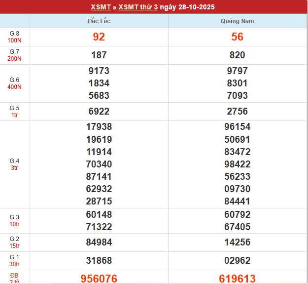 Bảng kết quả MT 26/10/2025