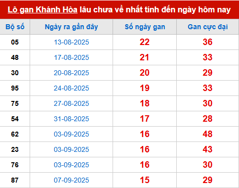 Bảng thống kê lô tô gan XSKH 2/11