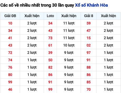 Thống kê lô tô Khánh Hòa trong 30 ngày đến 2/11