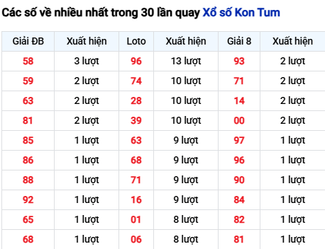 Thống kê lô tô Kon Tum trong 30 ngày đến 2/11