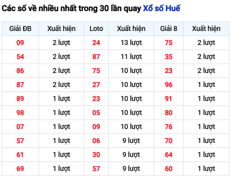 Thống kê lô XSHUE trong 30 ngày đến 2/11