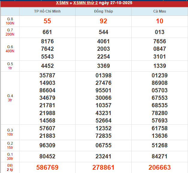 Bảng kết quả MN 27/10/2025