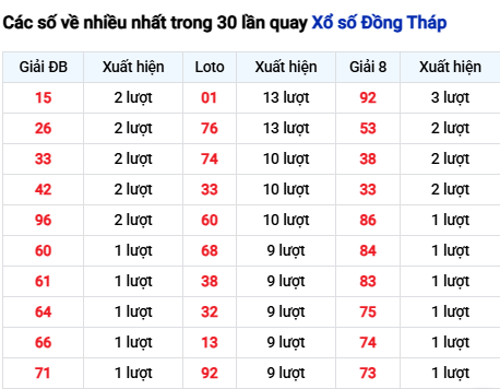 Thống kê lô tô Đồng Tháp trong 30 ngày đến 3/11