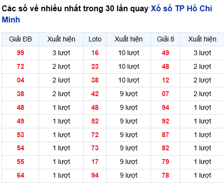 Thống kê lô tô TP. Hồ Chí Minh trong 30 ngày đến 3/11