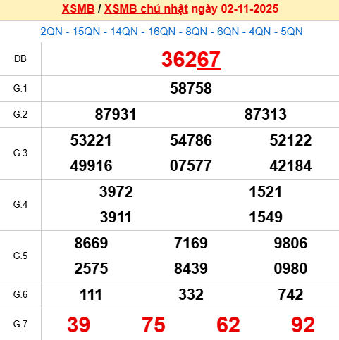 Bảng kết quả ngày 2/11/2025