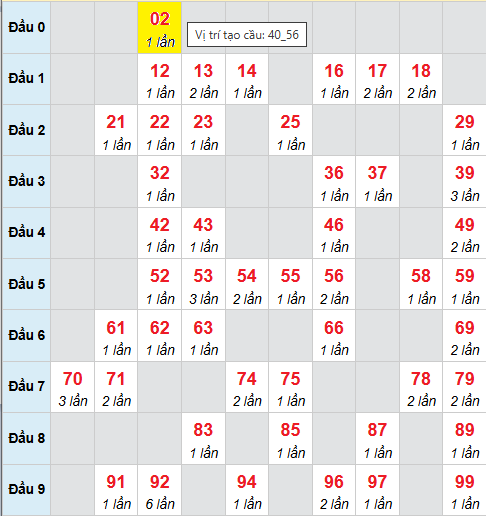 Bảng cầu bạch thủ lô XSMB 3/11/2025