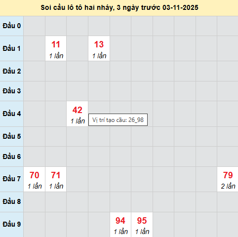 Bảng cầu lô 2 nháy MB 3/11/2025