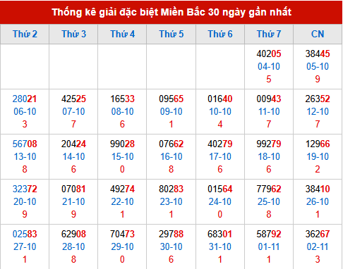 Thống kê GĐB MB trong 30 ngày đến 3/11/2025