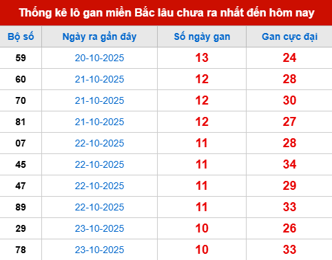 Bảng lô gan XSMB 3/11/2025