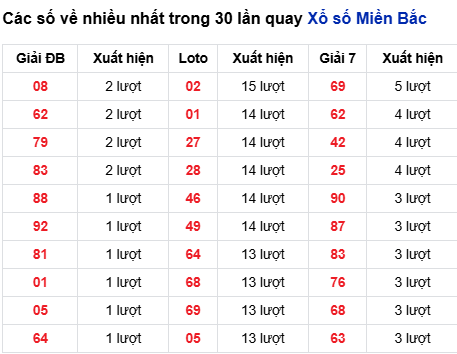 Thống kê lô tô về nhiều đến 3/11/2025