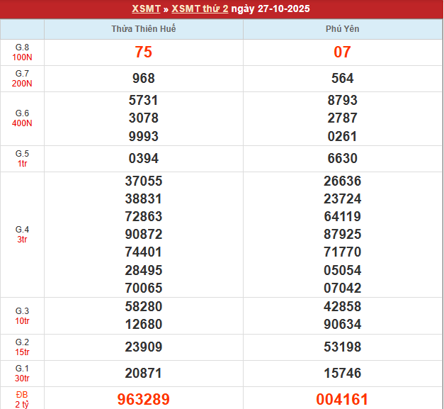 Bảng kết quả MT 27/10/2025