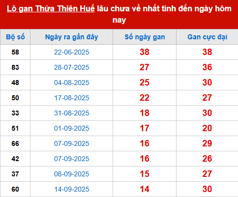 Bảng thống kê lô tô gan XSTTH 3/11
