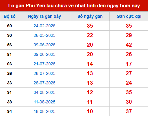 Bảng thống kê lô tô gan PY đến 3/11