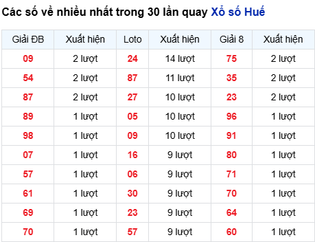 Thống kê lô tô Thừa Thiên Huế trong 30 ngày đến 3/11