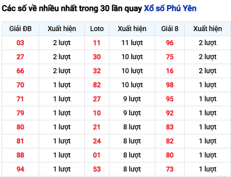 Thống kê lô tô Phú Yên trong 30 ngày đến 3/11