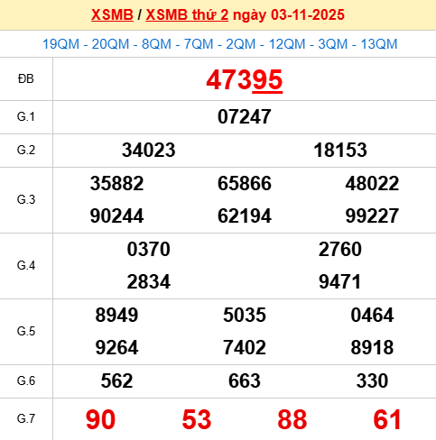 Bảng kết quả ngày 3/11/2025