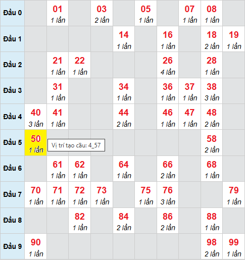 Bảng cầu bạch thủ lô XSMB 4/11/2025