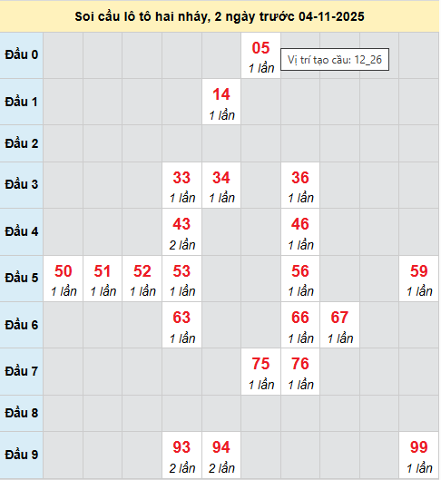 Bảng cầu lô 2 nháy MB 4/11/2025