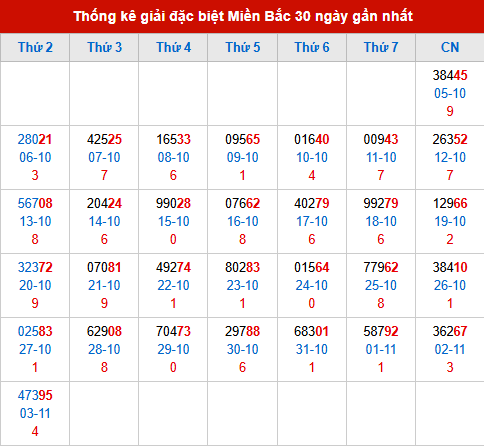 Thống kê GĐB MB trong 30 ngày đến 4/11/2025