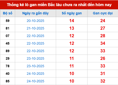 Bảng lô gan XSMB 4/11/2025